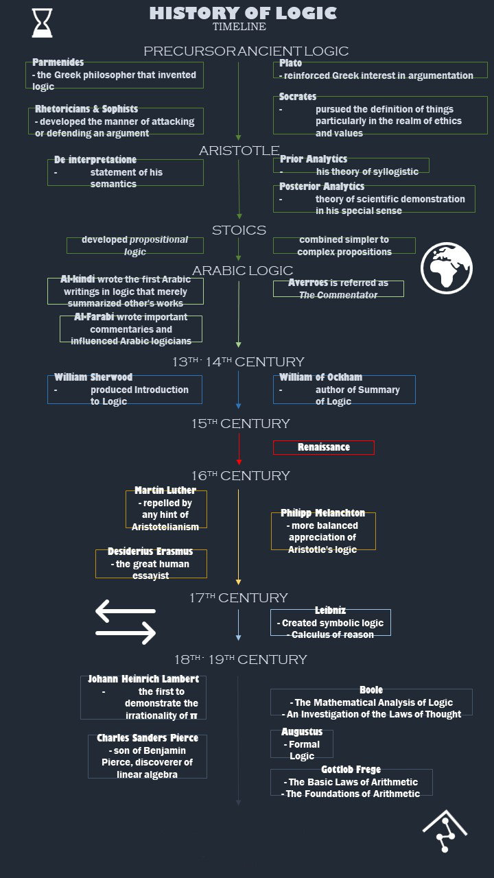 History of Logic Infographic